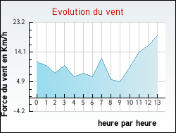 Evolution du vent de la ville Saint-Pierre-d'Alvey